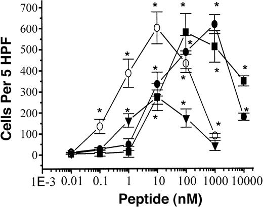 Fig. 7. Chemotactic effect of peptides. / Assays were performed using a modified Boyden chamber assay as described in “Materials and methods.” Isolated human monocytes (1 × 106 cells per milliliter of serum-free RPMI) were added to the upper wells of a 96-well chemotaxis chamber, and migration across the polycarbonate membrane with 5 μm pore size was assessed after 2 hours of incubation at 37°C. The number of migrated cells was determined by counting them in high-power field (400 ×). The data are presented as mean ± SE of 3 independent experiments each performed in duplicate. *P < .01 versus vehicle treatment. HFYLPM,; MFYLPM, ▪; HFYLPM, ; fMLF, ▾.