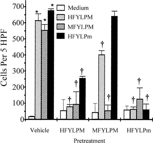 Fig. 9. Specificity of each peptide-induced monocyte chemotaxis. / Monocytes were pretreated with HFYLPM (10 μM), MFYLPM (10 μM), or HFYLPm (10 μM) for 10 minutes at 37°C, washed twice, and thereafter allowed to migrate toward the maximal effective concentrations of each peptide (1 μM HFYLPM, 1 μM MFYLPM, or 10 nM HFYLPm) or medium. After fixing and staining of the membrane, migrated cells were quantified microscopically. The data are presented as mean ± SE of 3 independent experiments each performed in duplicate. *P < .01 versus medium treatment, †P < .01 versus peptide treatment, respectively.