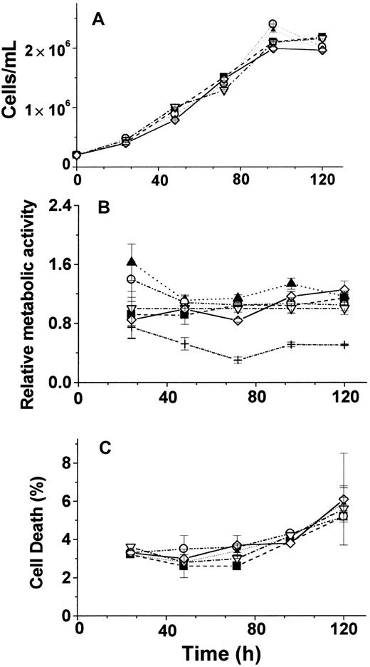 Fig. 6. Effects of long-term treatment with AS-ODN. / Cell proliferation (A), metabolic activity (B), and death index (C) after long-term incubation with various AS-ODN treatments. Cells were exposed to 1 nM of the following treatments: (▪), ASH-ODN; (▴), ASL-ODN; (○), IN-ODN; (▵), untreated cells; (⋄), ASH-ODN + ASL-ODN; +, DFO 50 μM for 24 hours. Relative metabolic activity was calculated using the fluorescence (Fl) of Alamar Blue–treated cells (see “Materials and methods”) and according to the formula (Fl − FlCHX)/(FlUntr − FlCHX), where CHX is 5 μM cycloheximide and Untr is untreated cells. Data are from a representative experiment performed in triplicate.