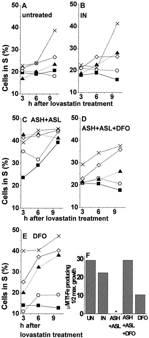 Fig. 8. Percentage of cells in S phase at different times after release from lovastatin arrest. / K562 cells were treated for 24 hours with (A) none, (B) 1 nM IN-ODN, (C) 1 nM ASH-ODN+ASL-ODN, (D) ASH-ODN+ASL-ODN+10 μM DFO (added for the last 24 hours of incubation), (E) 50 μM DFO (added for the last 24 hours of incubation). Then the cells were growth arrested by 24-hour incubation with 10 μM lovastatin, washed, and resuspended in media containing 2 mM mevalonic acid, 20 μM leupeptin, and 0 (▪), 5 (○), 10 (▴), 25 (⋄), or 50 (X) μg/mL Tf-Fe. Percentage of cells in the S phase was analyzed 3, 6, and 10 hours later by flow cytometry, as described in “Materials and methods.” (F) Tf-Fe concentrations (μg/mL) producing half-maximal growth after 10-hour release from lovastatin arrest. Half-maximal concentrations were calculated using first-order dependence of cell cycle progression on Tf-Fe concentrations, as verified by analysis of variance for linear regression with the following levels of significance: untreated,P = .01; IN-ODN, P = .025; *ASH-ODN+ASL-ODN, half-maximal growth not obtained because without Tf-Fe, already 85% of the cells (out of the maximal) were in S phase. Tf-Fe concentration for 90% growth was 10 μg/mL, P = .07; ASH-ODN+ASL-ODN+DFO (10 μM), P = .025; DFO (50 μM), P = .01. Data are from a representative experiment.