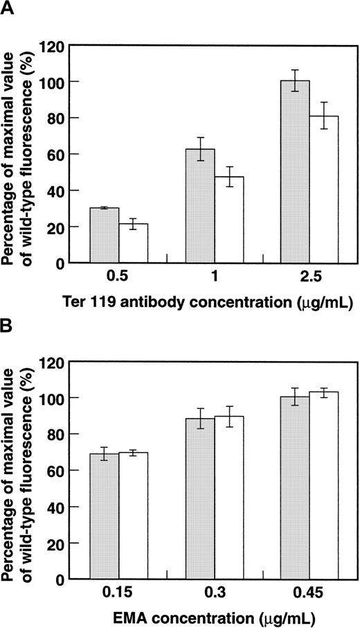 Fig. 6. Bar histogram of surface expression of murine GPA and band 3. / (A) Wild-type (░) and GYPA transgenic (■) mouse red blood cells were labeled with varying concentrations of TER-119–PE and analyzed by flow cytometry. (Wild type: n = 4; transgenic: n = 3.) (B) Band 3 in wild-type and GYPA transgenic mouse red blood cells was labeled with varying concentrations of EMA and analyzed by flow cytometry. (Wild type: n = 4; transgenic: n = 3.) The error bars represent SDs.
