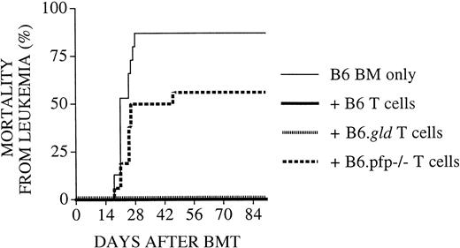 Fig. 2. Recipients of perforin-deficient B6.pfp−/−donor T cells develop leukemia. / All C3FeB6F1/J recipients underwent transplantation, as described in Figure 1. However, the leukemia cell dose was increased to 5000 cells/mouse, and the donor T-cell dose was decreased to 1 × 106 cells/mouse. Percentages of animals that died of leukemia from combined experiments with 16 recipients per group are shown. Recipients of TCD-BM + B6.pfp−/− T cells displayed a significantly higher mortality rate from leukemia (56%) than recipients of TCD-BM + B6 (or B6.gld) T cells (0%).