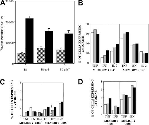 Fig. 3. Proliferative response and cytokine profile of B6.pfp−/− and B6.gld T cells are intact. / (A) Proliferative response of splenic T cells from recipients of TCD-BM with B6, B6.gld, or B6.pfp−/− T cells with (▪) or without (▩) irradiated (20 Gy) C3FeB6F1/J splenic stimulator cells (“Materials and methods”). (B) Splenic T cells from B6 (■), B6.gld (▪), and B6.pfp−/− (░) mice were incubated for 4 hours with PMA (10 ng/mL) and ionomycin (2 μM). Brefeldin A (10 μg/mL) was added after the first hour of incubation. Intracellular cytokine expression in CD4 memory cells (CD4+, CD62L−, CD44+) and CD8 memory cells (CD8+, CD122+, CD44+) was measured by flow cytometric analysis. Cytokine expression in unstimulated controls was less than 7% (data not shown). (C) Splenic T cells from B6 (■), B6.gld (▪), and B6.pfp−/− (░) mice were incubated with equal amounts of T-cell–depleted, irradiated (20 Gy) C3FeB6F1/J splenic stimulator cells in 24-well plates for 16 hours. Brefeldin A (10 μg/mL) was added after the first hour of incubation. Intracellular cytokine expression in CD4 memory cells (CD4+, CD62L−, CD44+) and CD8 memory cells (CD8+, CD122+, CD 44+) was measured by flow cytometric analysis. (D) Splenic T cells from B6 (■), B6.gld (▪), and B6.pfp−/− (░) mice were incubated with equal amounts of irradiated (20 Gy) C3FeB6F1/J splenic stimulator cells in 24-well plates for 5 days. Cells were harvested and restimulated with T-cell–depleted, irradiated (20 Gy) C3FeB6F1/J splenic stimulator cells for 16 hours. Brefeldin A (10 μg/mL) was added after the first hour of incubation. Intracellular cytokine expression in CD4 memory cells (CD4+, CD62L−, CD44+) and CD8 memory cells (CD8+, CD122+, CD44+) was measured by flow cytometric analysis.