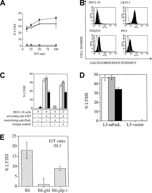 Fig. 4. T cells use the perforin, but not the FasL, pathway to lyse the 32Dp210 leukemia cell line, even though the leukemic cell lines express Fas and are in vitro sensitive to FasL-induced cell death. / (A) Cytolytic response of splenic T cells that were incubated as effector cells in a cytotoxicity assay with 51Cr labeled 32Dp210 target cells, as described in “Materials and methods.” Percentages of donor T cells in this experiment were 18% in recipients of B6 T cells (■), 34% in recipients of B6.gld T cells (●), and 26% in recipients of B6.pfp−/− T cells (▪). B6 bone marrow only, ○. (The effector/target (E/T) ratio was corrected for the percentage of donor splenic T cells in each group. (B) Compared to isotype control (nonfilled overlay curve), FACS staining with anti-Fas antibody (filled curve) demonstrates expression of Fas on the tumor cell lines 32Dp210 and P815 and on the positive control LK35.2, a B-cell hybridoma with known high expression of Fas, but not on the T cell hybridoma cell line DO11.10, which has previously been shown to be Fas negative in its resting state. (C)51Cr-labeled tumor cell lines 32Dp210 (░) and P815 (▪) and the B-cell hybridoma LK35.2 (with known FasL sensitivity; ■) were coincubated with resting or activated FasL-expressing DO11.10 cells for 8 hours, and cell death was measured by 51Cr release. Lysis is FasL specific, as shown by the inhibition of cell death by neutralizing FasL antibody, but not by isotype control antibody. (D)51Cr-labeled tumor cell lines 32Dp210 (░) and P815 (▪) and the B-cell hybridoma LK35.2 (with known FasL sensitivity; ■) were coincubated for 8 hours with L5178Y cells, stably transfected with membrane-bound FasL or with vector alone. Significant lysis as measured by 51Cr release occurred in the presence of membrane-bound FasL but not with vector-only transfected cells. (E)51Cr-labeled LPS-stimulated C3FeB6F1/J splenocytes were coincubated for 4 hours with B6, B6.gld, or B6.pfp−/−splenocytes, which had previously been cocultured for 7 days in the presence of irradiated C3FeB6F1/J splenocytes. Cytolytic activity of allogeneically stimulated splenocytes was measured against51Cr-labeled LPS blasts.