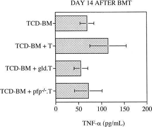 Fig. 5. Serum TNF levels are not significantly increased in any of the transplantation groups. / All C3FeB6F1 recipients underwent transplantation, as illustrated in Figure 1, and serum was obtained on day 14 or 15 after BMT. Serum TNF levels were determined by ELISA, as described in “Materials and methods.” Mean serum TNF level (±SEM) for each group is depicted, and no statistically significant differences between groups were observed. Combined data consisted of 7 to 11 sera per group, and these samples were collected from 3 different BMTs. ELISA analysis was repeated 3 times in duplicate, and results from a representative analysis are shown.
