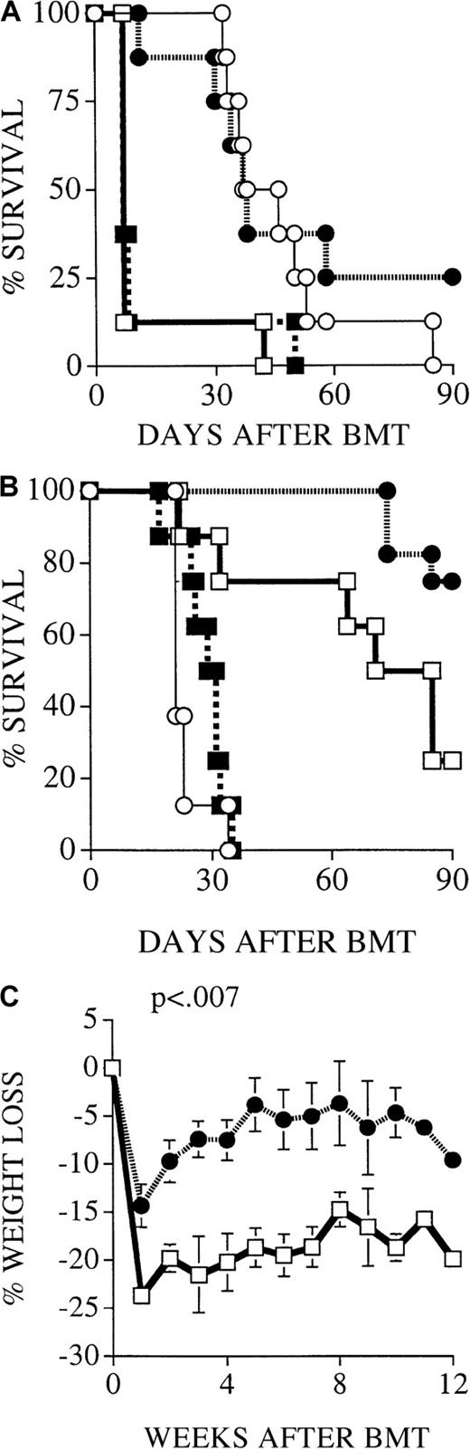 Fig. 6. FasL pathway is important for GVHD activity by donor CD4+ and CD8+ T cells but is not required for GVL activity by donor CD8+ T cells. / (A) All C3FeB6F1/J recipients underwent transplantation, as illustrated in Figure 1, with 106 purified donor CD4+splenic T cells (see “Materials and methods”) and a leukemia dose of 5000 cells/mouse. Survival is depicted as a Kaplan-Meier curve. We determined by necropsy that all recipients of B6 CD4+ T cells (■) and of B6.pfp−/− CD4+ T cells (▪) died of GVHD, whereas only one recipient of B6.gldCD4+ T cells (●) developed lethal GVHD. All other deaths in recipients of B6 BM only (○) or B6.gld CD4+T cells were from leukemia. (B) All C3FeB6F1/J recipients underwent transplantation, as illustrated in Figure 1, with 4 × 106 purified donor CD8+ splenic T cells (see “Materials and methods”) and a leukemia dose of 5000 cells/mouse. Survival is depicted as a Kaplan-Meier curve. We determined by necropsy that 5 of 6 deaths in recipients of B6 CD8+ T cells (■) were from GVHD. One of the 8 recipients of B6.pfp−/− CD8+ T cells (▪) and one recipient of B6.gld CD8+ T cells (●) died of GVHD, whereas all other deaths could be attributed to leukemia. All deaths among recipients of B6 BM only (○) were from leukemia. (C) Weight loss (as a measurement of GVHD morbidity) was determined weekly in all recipients of B6 CD8+ T cells (■) and B6.gld CD8+ T cells (●) from the BMT experiment described in panel B. Recipients of B6.gldCD8+ T cells had significantly less weight loss than recipients of B6 CD8+ T cells (P < .007). All experimental groups consisted of 8 animals, and representative results of 3 experiments with CD4+ T cells and 5 experiments with CD8+ T cells are shown.