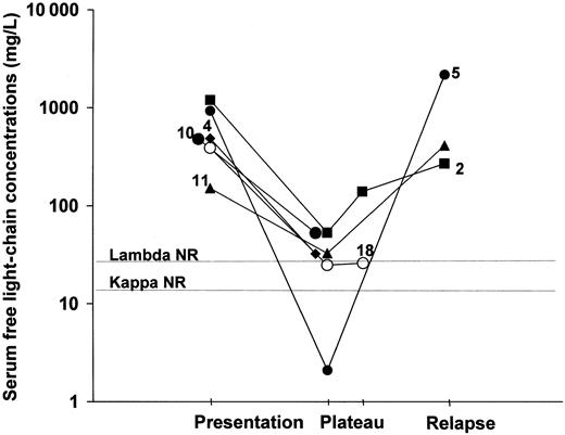 Fig. 1. Changes in serum flc concentrations and clinical status in 6 patients with NSM. / NR indicates upper limit of normal range; numbers refer to patients in Table 1.