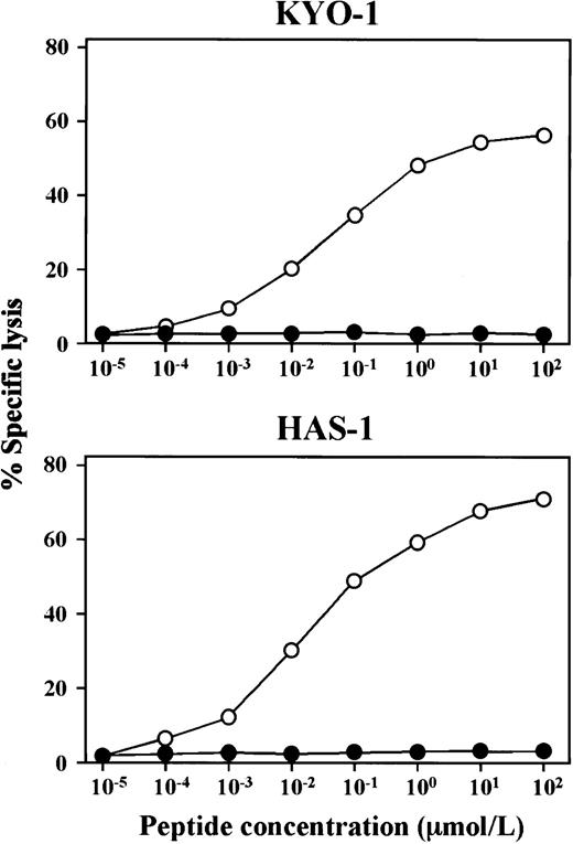 Fig. 1. hTERT peptide concentration–dependent cytotoxicity of KYO-1 and HAS-1. / The cytotoxicity of KYO-1 and HAS-1 to autologous (○) and HLA-A24− allogeneic (●) LCLs loaded with various concentrations of an hTERT peptide, TEL324 or TEL461, was examined. The cytotoxicity of KYO-1 and HAS-1 was determined by 4-hour51Cr release assays at an effector-target ratio of 5:1.