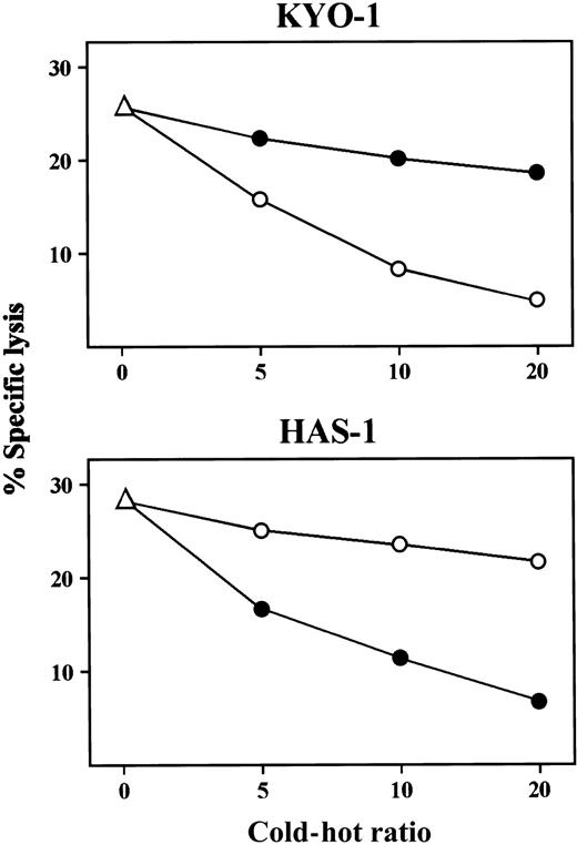 Fig. 3. Cold target inhibition assays. / 51Cr-labeled MEG01 cell line (1 × 104 cells) was mixed with various numbers of unlabeled autologous LCL that had been loaded with TEL324 peptide (○) or TEL461 peptide (●). The cytotoxicity of KYO-1 and HAS-1 against the mixture of51Cr-labeled and unlabeled targets was determined by 4-hour51Cr release assays at an effector:51Cr-labeled target ratio of 10:1.
