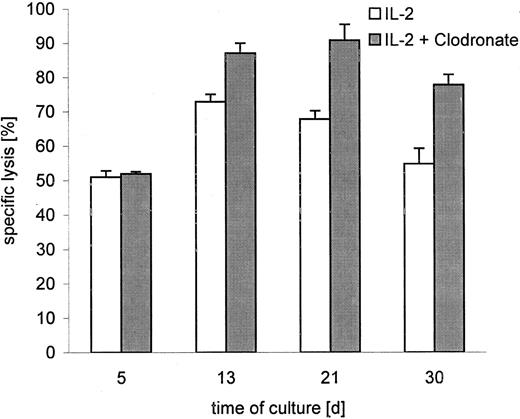 Fig. 2. Cytotoxicity of γδ T cells against neuroblastoma cells. / γδ T lymphocytes were cultured for a period of 30 days with IL-2 or with IL-2 and clodronate. Columns represent the percentage of specific lysis in a cytotoxicity-determining assay (BATDA release)4compared with control (maximum release) at different time points. Results are shown for E/T ratio 20:1.