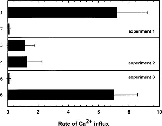 Fig. 5. Rate of Ca++ influx in P2X1delreceptors stably transfected in 1321 astrocytoma cells. / In experiment 1, 3 P2X1del cell lines (DL 1, DL 2, DL 5) labeled with Fura-2 responded rapidly to 30 μM ADP (column 1, mean ± SD) but were completely unresponsive to a second exposure to 30 μM ATP (column 2). Initial exposure to 30 μM ATP in experiment 2 resulted in a significantly reduced rate of Ca++ influx (column 3) compared to column 1, but a secondary exposure to 30 μM ADP continued to activate, albeit at a significantly reduced level, the P2X1del transfected cells (column 4). The initial activation by ATP decreased a secondary activation by ADP but influenced only the maximal extent of influx without significantly affecting the time required for maximal activation. In experiment 3, the inability of α,β-methylene-ATP (100 μM) to activate the P2X1del-tranfected cells is shown in column 5. In addition, both α,β-methylene-ATP (100 μM, column 5) and β,γ-methylene-ATP (100 μM, data not shown) were ineffective at blocking influx induced by a secondary addition of 30 μM ADP (column 6). The rate of Ca++ influx is expressed as the maximal peak of Ca++ influx divided by the time required for maximum activation.