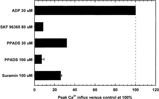 Fig. 6. Inhibition of Ca++ influx by the P2X1del receptor by purinergic receptor antagonists. / Peak Ca++ influx by 30 μM ADP (column 1) was inhibited by purinergic receptor antagonists. Adherent P2X1del-transfected cells were incubated with the indicated concentrations of SK&F 96365 (column 2, identified from the top), PPADS (columns 3 and 4), or suramin (column 5) before exposure to 30 μM ADP. Essentially identical patterns of inhibition were observed using 1 μM ADP (data not shown). Despite the alterations in the pharmacology of the expressed P2X1del receptor, inhibition by these antagonists was similar to that for the ATP-activated P2X1wt receptor (data not shown).