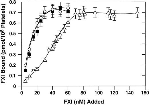 Fig. 2. Binding of recombinant factor XI to activated platelets. / Direct binding studies were carried out as described in “Materials and methods.” 125I-labeled recombinant factor XI preparations at various concentrations were tested for binding to activated platelets in the presence of 50 nM high-molecular-weight kininogen and 25 μM ZnCl2. Wild-type recombinant factor XI (○), factor XI–R226 (•), and factor XI–N248 (▵) are shown. Data are mean values (± SEM) of total binding results for 3 separate experiments, each performed in triplicate.