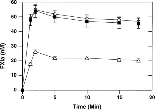 Fig. 3. Activation of factor XI by thrombin in the presence of activated platelets. / Recombinant factor XI (60 nM) and α-thrombin (1 nM) were incubated at 37°C in the presence of activated platelets (0.5 × 108/mL), ZnCl2 (25 μM), CaCl2 (2 mM), and high-molecular-weight kininogen (50 nM), as described in “Materials and methods.” At various time points, aliquots were tested for factor XIa generation using the chromogenic substrate S-2366. Wild-type recombinant factor XI (○), factor XI–R226 (▪), and factor XI–N248 (▵) are shown. Data are mean values (± SEM) for 3 separate experiments, each performed in triplicate.