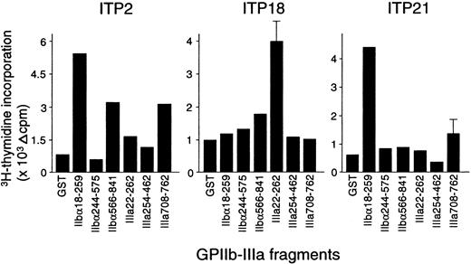 Fig. 2. Peripheral blood T-cell proliferative responses to recombinant GPIIb-IIIa fragments. / PBMCs from patients with ITP were stimulated with GST or individual GPIIb-IIIa fragments for 7 days, and 3H-thymidine incorporation was measured by liquid-scintillation counting.