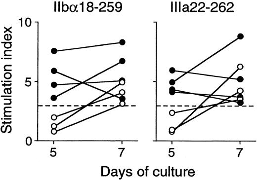 Fig. 3. Peripheral blood T-cell proliferative responses to IIbα18-259 and IIIa22-262 on day 5 and day 7. / PBMCs from 4 patients with ITP (closed circles) and 3 healthy donors (open circles) were stimulated with GST or GPIIb-IIIa fragments, and3H-thymidine incorporation was measured on day 5 and day 7 by liquid-scintillation counting. T-cell proliferative responses induced by IIbα18-259 and IIIa22-262 are expressed by stimulation index.