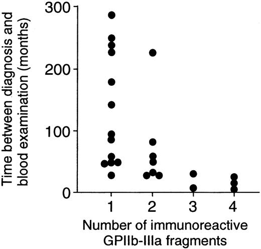 Fig. 4. Negative correlation between the number of immunoreactive GPIIb-IIIa fragments and the time between diagnosis and blood examination. / The number of immunoreactive GPIIb-IIIa fragments was negatively correlated with the time between diagnosis and blood examination in 25 patients with ITP (r = 0.52; P = .008).