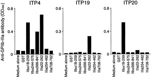 Fig. 5. In vitro anti–GPIIb-IIIa antibody production in PBMC cultures in response to recombinant GPIIb-IIIa fragments. / PBMCs from patients with ITP were cultured with GST or individual recombinant GPIIb-IIIa fragments for 10 days, and anti–GPIIb-IIIa antibody levels were measured by ELISA.
