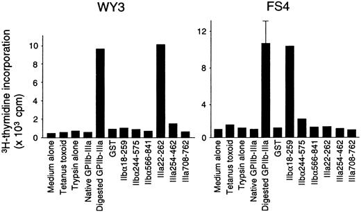 Fig. 6. Proliferative responses to a series of GPIIb-IIIa preparations in GPIIb-IIIa–reactive CD4+ T-cell lines. / GPIIb-IIIa–reactive T-cell lines were cultured with autologous antigen-presenting cells in the presence or absence of various antigens, including tetanus toxoid, mock-treated PBS containing trypsin alone, native GPIIb-IIIa, trypsin-digested GPIIb-IIIa, GST, or individual recombinant GPIIb-IIIa fragments for 7 days, and3H-thymidine incorporation was measured by liquid-scintillation counting. Only standard deviation > 20% of the mean and 100 cpm is shown as an extended line above a bar.