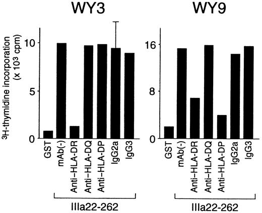 Fig. 7. Effects of anti–HLA class II mAb on antigen-induced proliferation of GPIIb-IIIa–reactive CD4+ T-cell lines. / GPIIb-IIIa–reactive T-cell lines were cultured with autologous antigen-presenting cells and IIIa22-262 for 3 days in the presence or absence of anti–HLA-DR, anti–HLA-DQ, anti–HLA-DP, or isotype-control mAbs, and 3H-thymidine incorporation was measured by liquid-scintillation counting. Anti–HLA class II mAb and isotype-control mAbs were added at the initiation of cultures. Only standard deviation > 20% of the mean and 100 cpm is shown as an extended line above a bar.