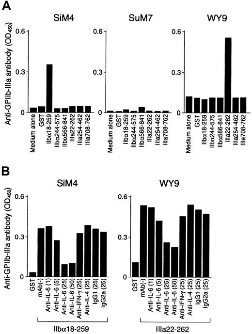 Fig. 8. T-cell helper activity promoting anti–GPIIb-IIIa antibody production from B cells in GPIIb-IIIa–reactive CD4+ T-cell lines. / (A) GPIIb-IIIa–reactive T-cell lines were cultured with autologous peripheral blood B cells in the presence or absence of GST or individual recombinant GPIIb-IIIa fragments for 10 days. (B) GPIIb-IIIa–reactive T-cell lines were cultured with autologous peripheral blood B cells and the antigenic GPIIb-IIIa fragment in the presence or absence of anti–IL-6 (1, 5, 25, and 50 μg/mL), anti–IFN-γ (25 μg/mL), anti–IL-4 (25 μg/mL), or isotype-control (25 μg/mL) mAbs for 10 days. The level of anti–GPIIb-IIIa antibodies in culture supernatants was measured by ELISA.