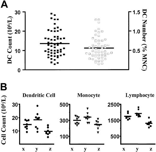 Fig. 2. Blood DC, monocyte, and lymphocyte counts in healthy individuals. / (A) Scatter plot of the distribution of DC numbers in healthy individuals (n = 56) expressed as absolute DC count (filled squares, left axis) and as a percentage of MNCs (open squares, right axis). Lines represent the mean values. (B) Absolute blood DC, monocyte, and lymphocyte counts in 3 individuals (x, y, and z) measured on 8 separate occasions over a 5-month period. The means are shown as lines. The monocyte and lymphocyte counts were obtained from the automated hematology cell counter.