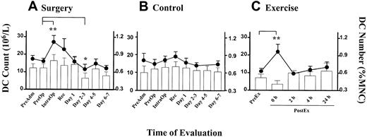 Fig. 3. Alteration in blood DC counts in surgery and exercise. / Time course of DC count (line graph, left axis) and DC number (percentage of MNCs, bar graph, right axis) in (A) patients undergoing laparoscopic cholecystectomy (n = 26), (B) healthy individuals at equivalent time points to the patient group (n = 9), and (C) healthy volunteers during exercise (n = 5). Each point represents the mean value with the error bars showing SEM. (**P < .01, *P = .05).