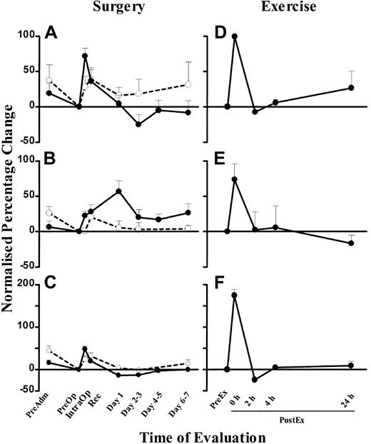 Fig. 5. Normalized percentage change in blood DC, monocyte, and lymphocyte numbers in surgery and exercise. / Normalized percentage change of blood DC (A), monocyte (B), and lymphocyte (C) counts in patients undergoing laparoscopic cholecystectomy (n = 26, ●) and healthy controls at corresponding time points (n = 9, ○). Normalized percentage change of blood DC (D), monocyte (E), and lymphocyte (F) counts in healthy volunteers who underwent the exercise program (n = 5). The PreOp (A-C) or PreEx (D-F) cell counts were used as the baseline for comparison with all other time points for each study group. Each point represents the mean + SEM. The monocyte and lymphocyte counts were obtained from the automated hematology cell counter.