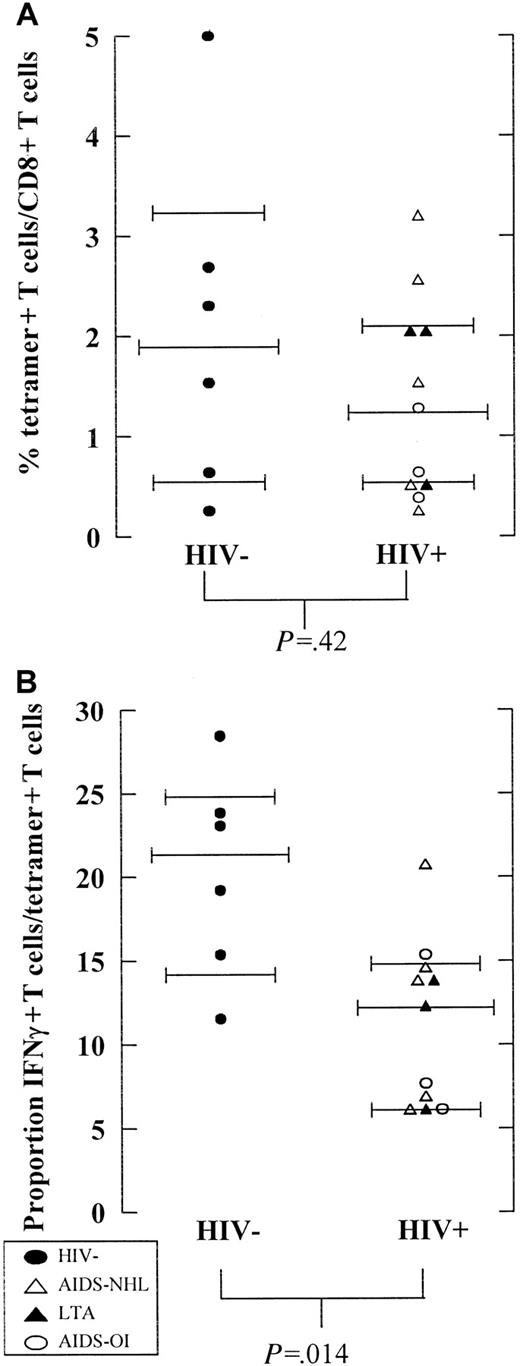 Fig. 2. Percentage tetramer+ EBV-specific T cells and functionality of tetramer+ T cells in HIV−and HIV+ individuals. / (A) The number of tetramer+ (percentage of CD8+T cells as assessed by tetramer staining) and (B) proportion of IFN-γ–producing T cells of tetramer+ T cells (percentage of tetramer+ T cells determined after peptide stimulation) are shown for HIV− (n = 6, filled circles) and HIV+ individuals (n = 11) early in HIV infection (average of time points studied until CD4+ T cells drop below 200/μL or halfway through follow-up). HIV+ individuals include individuals progressing to AIDS-NHL (n = 5, open triangles) or AIDS-OI (n = 3, open circles) and LTA HIV-infected individuals (n = 3, filled triangles).