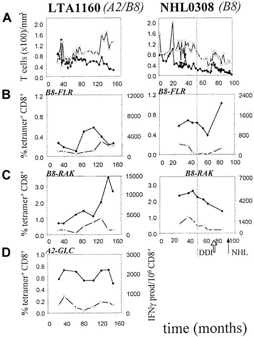 Fig. 3. Presence and function of lytic and latent EBV antigen-specific CD8+ T lymphocytes in an AIDS-NHL patient (left) and an LTA individual (right). / On the x-axis, follow-up is indicated in months after HIV-1+ entry in the study. The arrows indicate the time of NHL-diagnosis (NHL) and start of therapy (DDI). The vertical dotted line indicates the time point at which CD4+ T-cell counts drop below 200/μL. (A) Longitudinal analysis of CD4+ and CD8+ T-lymphocyte numbers. (●) indicates CD4; (○), CD8. (B) Longitudinal analysis of B8-FLR–specific CD8+ T lymphocytes as assessed by tetramer staining (percentage of CD8+ T cells, solid line) and IFN-γ Elispot assay (per 106 CD8+ T cells, dashed line). (●) indicates tetramer; (○), IFN-γ. (C) Longitudinal analysis of B8-RAK–specific CD8+ T lymphocytes as assessed by tetramer staining (solid line) and IFN-γ Elispot assay (dashed line). (●) indicates tetramer; (○), IFN-γ. (D) Longitudinal analysis of A2-GLC–specific CD8+ T lymphocytes as assessed by tetramer staining (solid line) and IFN-γ Elispot assay (dashed line), as described in “Patients, materials, and methods.” (●) indicates tetramer; (○), IFN-γ.