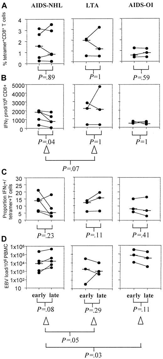 Fig. 4. EBV-specific T cells and EBV load early and late in HIV-1 infection. / For 3 groups of HIV-infected individuals, from the longitudinal data the average of early (period studied until CD4+ T cells drop below 200/μL or halfway through follow-up) and late (average of time points from the drop in CD4+ T cells below 200/μL or halfway through follow-up until AIDS diagnosis or last time point studied) time points in HIV-infection were calculated excluding time periods on therapy. For AIDS-NHL patients (left), LTA individuals (middle), and AIDS-OI patients (right), the figure depicts (A) the percentage of EBV tetramer+ CD8+ T cells, (B) the number of IFN-γ–producing EBV-specific T cells per 106 CD8+ T cells, (C) the proportion of IFN-γ+ tetramer+ T cells, and (D) EBV load per 106 PBMCs.