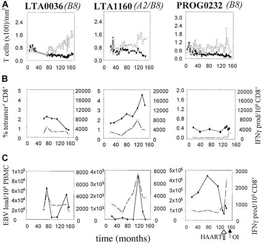 Fig. 6. Presence and function of EBV-specific CD8+ T cells and EBV load in 2 HIV-1 infected LTA individuals and 1 HIV-1 infected individual progressing to AIDS-OI. / On the x-axis, follow-up is indicated in months after HIV-1+ entry in the study. The arrows indicate the time of AIDS diagnosis (OI) and start of HAART. (A) Longitudinal analysis of CD4+ and CD8+ T-lymphocyte numbers. (●) indicates CD4; (○), CD8. (B) Longitudinal analysis of EBV-specific CD8+ T lymphocytes as assessed by tetramer staining as a composite of all tested tetramers (solid line) and IFN-γ Elispot assay (dashed line), as described in “Patients, materials, and methods.” (●) indicates tetramer; (○), IFN-γ. (C) Longitudinal analysis of EBV load, expressed as the number of virus copies per 106 PBMCs (solid line), in comparison with the number of functional EBV-specific CD8+ T lymphocytes per 106 CD8+ T cells (dashed line). (●) indicates EBV load; (○), IFN-γ.