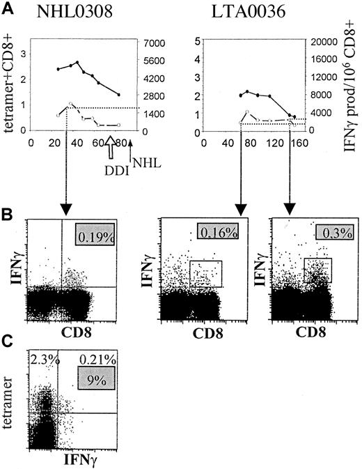 Fig. 7. Correlation of IFN-γ–producing T cells by Elispot and intracellular FACS-staining. / (A) Number of tetramer+ (percentage of CD8+ T cells, solid line) and IFN-γ–producing T cells (per 106CD8+ T cells, dashed line), as assessed by Elispot assay, are shown in the course of HIV-1 infection for RAK-specific T cells of one AIDS-NHL patient (NHL0308, left panel) and one LTA individual (LTA0036, right panel). (●) indicates tetramer; (○), IFN-γ. (B) Intracellular IFN-γ staining, as described in “Patients, materials, and methods,” after stimulation with RAK peptide is shown at an early time point in HIV-1 infection for the AIDS-NHL patient and an early and late time point for the LTA individual, revealing the percentage of IFN-γ–producing CD8+ T cells (upper right quadrant). (C) Combination of tetramer and intracellular IFN-γ staining after peptide stimulation is shown at an early time point for the AIDS-NHL patient, revealing the percentage tetramer+ (2.3%, upper left quadrant) T cells, IFN-γ+ (0.21%, upper and lower right quadrant) T cells, and proportion of IFN-γ+tetramer+ CD8+ T cells (9%, gray box).