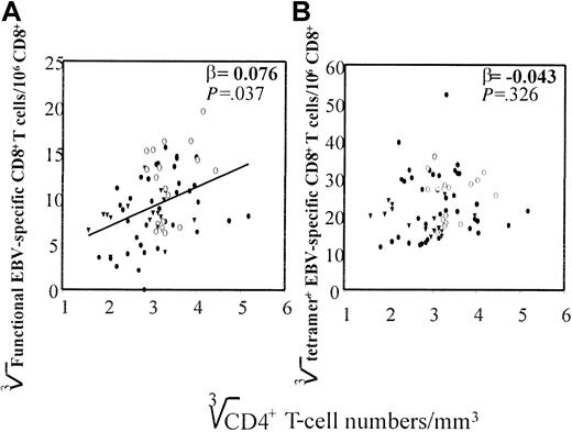 Fig. 8. Correlation of CD4+ T-cell numbers with functional EBV-specific CD8+ T cells. / CD4+ T-cell numbers (cube root transformed) of all time points of the 11 HIV-1–infected individuals are shown, determined as described in “Patients, materials, and methods,” against (A) total number of functional EBV-specific CD8+ T cells per 106 T cells (cube root transformed), determined by IFN-γ Elispot assay as described in “Patients, materials, and methods,” and (B) the cumulative percentage EBV-tetramer+CD8+ T cells (cube root transformed), assessed by staining PBMCs with HLA–EBV-peptide tetrameric complexes as described in “Patients, materials, and methods.” (●) indicates AIDS-NHL; (○), LTA; and (▾), AIDS-OI.