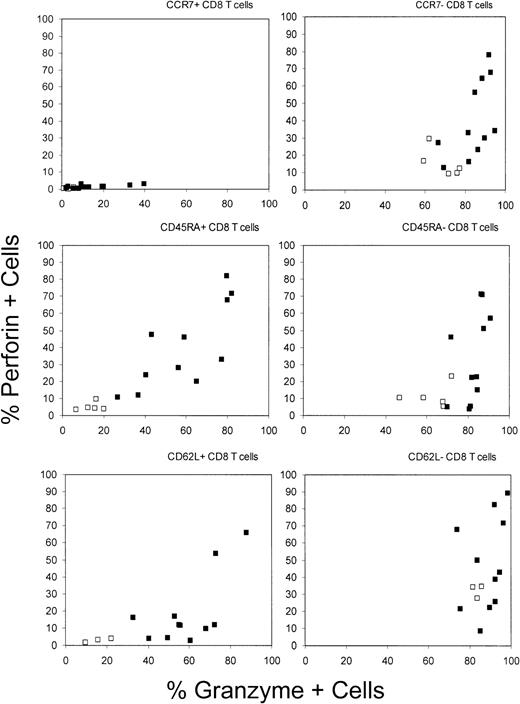 Fig. 3. GzmA and perforin are differentially expressed in CD8 T-cell subsets defined by CCR7, CD45RA, or CD62L expression. / GzmA was expressed in many more cells than perforin. CCR7+cells from healthy donors and HIV-infected donors did not express perforin. In HIV-infected donors, higher numbers of GzmA-expressing and perforin-expressing cells were found in all subsets except LN-homing CCR7+ CD8 T cells. □ indicates NI; •, HIV+.