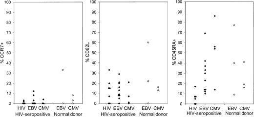 Fig. 5. Antigen-specific CD8 T cells for HIV, CMV, and EBV uniformly do not express CCR7. / The proportion of tetramer+ CD8 T cells that stained for CCR7, CD62L, and CD45RA is shown for samples from 12 HIV-infected donors and 6 healthy donors who had recognition of at least one of the tetramers listed in Table 1. Expression of CCR7 and CD62L was similar in HIV and other viral-specific cells and in samples from HIV-seropositive donors and healthy donors. However, CD45RA was conspicuously not expressed only in HIV-specific CD8 T cells.