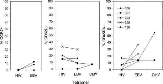 Fig. 6. Comparison of the proportion of tetramer+CD8 T cells of different phenotypes recognizing different viruses in the same HIV-infected donor. / Subject 606 had CDC stage A2 disease; subjects 307, 203, and 136, stage B2 disease; and subject 225, stage B3 disease. There were no obvious differences in trafficking phenotype according to disease stage. CD45RA was not expressed on HIV-specific tetramer+ cells, but otherwise the expression patterns for cells recognizing different viruses were similar in the same donor.