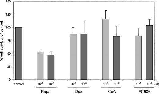 Fig. 2. Reduced cell yield after mo-DC development in the presence of Rapa. / Monocytes were cultured with IL-4 and GM-CSF in the absence (control) or presence of dexamethasone, CsA, FK506, or Rapa (10−9 M or 10−6 M as indicated). After a 6-day culture period with or without immunosuppressive drugs, cells were harvested and counted by trypan blue exclusion or by using the Coulter Counter. DMSO, in a concentration similar to the concentration used to test 10−6 M Rapa, served as a control. Cell survival in at least 4 independent experiments is expressed as mean (± SD) percentage of control DCs.