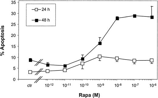 Fig. 4. Rapa-induced apoptosis is regulated in a time- and dose-dependent manner. / Immature mo-DCs were cultured in RPMI–10% FCS supplemented with IL-4 and GM-CSF. Cells were incubated with increasing concentrations of Rapa or the vehicle for 24 or 48 hours. Apoptosis was detected by FACS analysis using annexin V–FITC and PI. The percentage of apoptosis demonstrates the percentage of annexin V+ PI−cells. Data shown are the mean ± SD of duplicate cultures. The results are representative of 2 independent experiments.