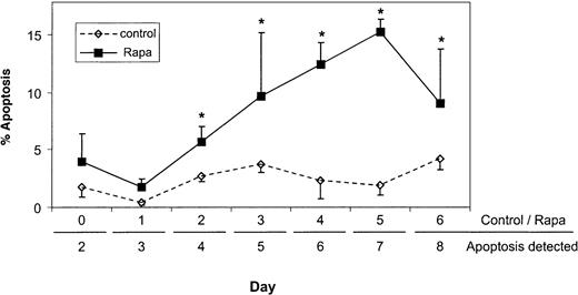 Fig. 5. Sensitivity for Rapa-induced apoptosis is acquired during mo-DC differentiation. / Monocytes were cultured with IL-4 and GM-CSF as described in “Materials and methods.” On different days, Rapa (10−7M) was added for 48 hours. After 48 hours of incubation with or without Rapa, cells were harvested and analyzed using Hoechst. Data shown are the mean (± SD) percentages of apoptosis obtained from duplicate cultures. The results are representative of 4 independent experiments. *P < .05, Student t test for paired samples.