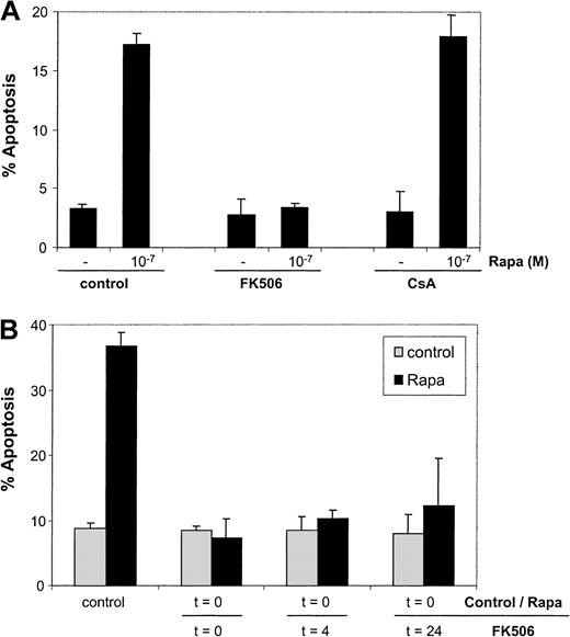Fig. 6. Rapa-induced apoptosis is blocked by FK506. / (A) Immature mo-DCs were cultured in RPMI–10% FCS supplemented with IL-4 and GM-CSF in the absence or presence of 10−7 M Rapa for 48 hours. Before addition of Rapa, the cells were preincubated with CsA or FK506 (10−6 M). Apoptosis was detected by flow cytometry using annexin V/PI staining. The percentage of apoptosis demonstrates the percentage of annexin V+ PI−cells. Data shown are the mean ± SD of duplicate cultures. The results are representative of 3 independent experiments. (B) Immature mo-DCs were cultured in RPMI–10% FCS supplemented with IL-4 and GM-CSF in the absence or presence of 10−7 M Rapa for 48 hours. FK506 (5 × 10−6 M) was added to the cultures at the indicated time points. Apoptosis was detected by flow cytometry using annexin V/PI staining. The percentage of apoptosis demonstrates the percentage of annexin V+ PI− cells. Data shown are the mean ± SD of duplicate cultures. The results are representative of 3 independent experiments.