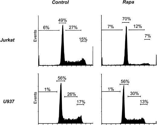 Fig. 9. Rapa induces a G1 arrest in Jurkat but not in myeloid cell lines. / Jurkat and U937 were cultured as described in “Materials and methods.” Cells were treated with 10−7 M Rapa for 48 hours and subsequently harvested and analyzed by flow cytometry for cell cycle progression using DNA staining. Results shown are representative of 3 independent experiments.