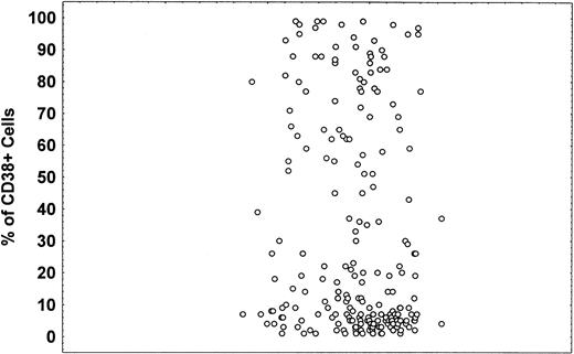 Fig. 2. CD38+ B cells. / Percentage of CD38+ B cells as calculated by flow cytometry in patients with B-CLL.