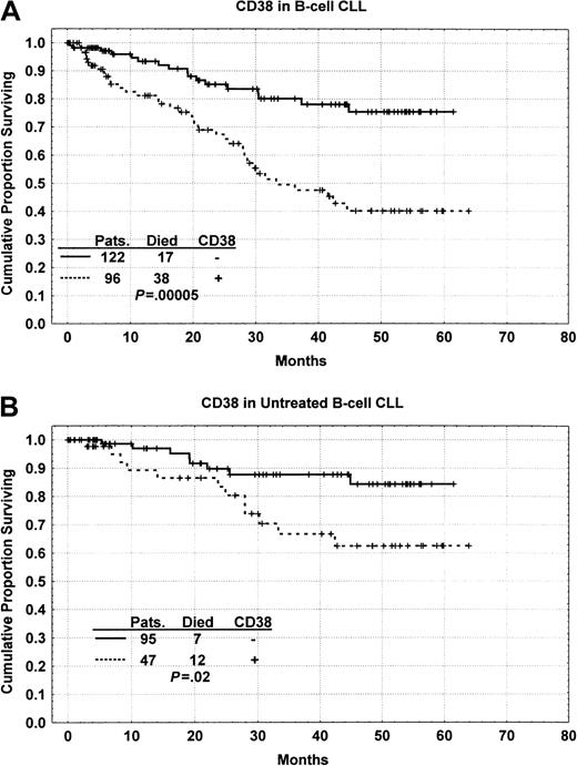 Fig. 3. Kaplan-Meier survival curves. / (A) Kaplan-Meier survival curve comparing patients with B-CLL whose samples were positive (20% or more) or negative (less than 20%) for CD38 expression; the difference is significant atP = .00005. (B) Kaplan-Meier survival curve showing the survival difference between CD38+ and CD38−patients in the group of patients with CLL who were previously untreated.