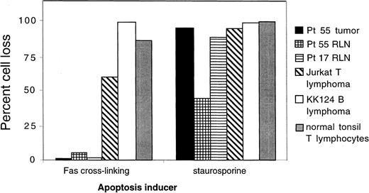 Fig. 3. Resistance of lymphoma cells to Fas-induced apoptosis. / Cell suspensions prepared from a lymphomatous lymph node from NIH ALPS proband 55 were subjected to apoptosis induction either via antibody cross-linking of Fas or by 5 μg/mL staurosporine that induces apoptosis by the mitochondrial pathway. The percentages of cells dying are compared with the results with resting lymph node (RLN) cells from patient 55, with cells from a family 17 ALPS patient, with Jurkat T-lymphoma cells, with KK124B Burkitt lymphoma cells, and with normal human tonsil cells. Flow cytometry analysis showed that lymphoma cells from patient 55 were of large size and exhibited B-cell markers and that both the lymphoma cells and the smaller resting lymphocytes expressed normal levels of the Fas receptor on the cell surface.
