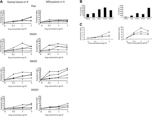 Fig. 1. Effect of Thal and IMiDs on T cells in healthy donors and patients with MM. / (A) CD3+ cells from 4 healthy donors (left) and 4 patients with MM (right) were stimulated with anti-CD3 and treated with Thal/IMiDs daily for 5 days. Values represent the stimulation index (± SD) in the presence of Thal/IMiDs (0.1, 1, and 5 μg/mL). (B) IFN-γ and IL-2 levels were measured using enzyme-linked immunosorbent assay in supernatants of anti-CD3–stimulated CD3+ cells cultured with Thal or IMiDs (5 μg/mL) for 5 days. (C) CD3+ (♦), CD4+ (▪), and CD8+ (▴) cells were selected using immunomagnetic beads. Cells were stimulated with anti-CD3 and treated with Thal (left panel) and IMiD2 (right panel) daily for 5 days. Proliferation was assayed as described above in the presence of Thal/IMiD2 (0.1, 1, and 5 μg/mL).