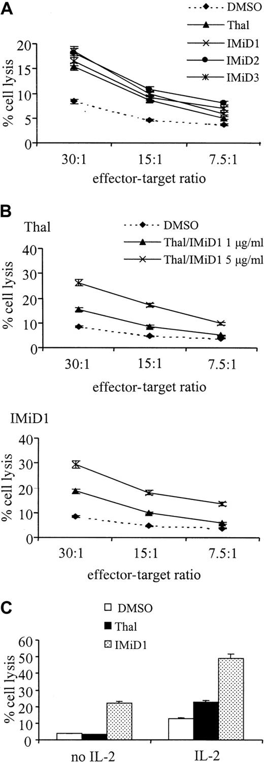 Fig. 2. Treatment of PBMCs with Thal and IMiDs increases MM cell line lysis. / Lysis of the MM cell line HS Sultan by normal PBMCs treated with IL-2 for 72 hours and then by Thal or IMiDs for 72 hours was measured using a standard 51Cr release assay at 30:1 to 7.5:1 effector-target ratios. Results are representative of 3 independent experiments. (A) Effect of Thal and IMiD1, IMiD2, and IMiD3 at 1 μg/mL. (B) (upper panel) Effect of Thal (1 μg/mL and 5 μg/mL). (lower panel) Effect of IMiD1 (1 μg/mL and 5 μg/mL). (C) PBMCs treated with and without the addition of exogenous IL-2 followed by the addition of Thal/IMiD1 (5 μg/mL).