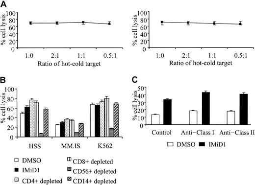 Fig. 3. Increased MM cell lysis induced by treatment of PBMCs with Thal and IMiDs is NK cell mediated. / (A) Normal PBMCs were treated with IL-2 for 72 hours and then by Thal 5 μg/mL (upper panel) or IMiD1 5 μg/mL (lower panel) daily for 3 days. Labeled K562 (NK sensitive/LAK sensitive) and unlabeled competitor Raji cells (NK resistant/LAK sensitive) were cultured at ratios of 0.5:1 to 2:1 in a standard 51Cr release assay at a 30:1 effector-hot target ratio. (B) Normal PBMCs were treated with IL-2 for 72 hours and then by IMiD1 5 μg/mL daily for 3 days. CD4+, CD8+, CD56+, or CD14+ cells were depleted (more than 97% depletion by flow cytometry analysis) using immunomagnetic beads immediately before performing a standard 51Cr release assay using HS Sultan, MM.1S, and K562 cells as targets at a 30:1 effector-target ratio. (C) Normal PBMCs were treated with IL-2 for 72 hours and then by IMiD1 5 μg/mL daily for 3 days. MM cell line targets were treated with antibodies to class I and class II before 51Cr release assay.