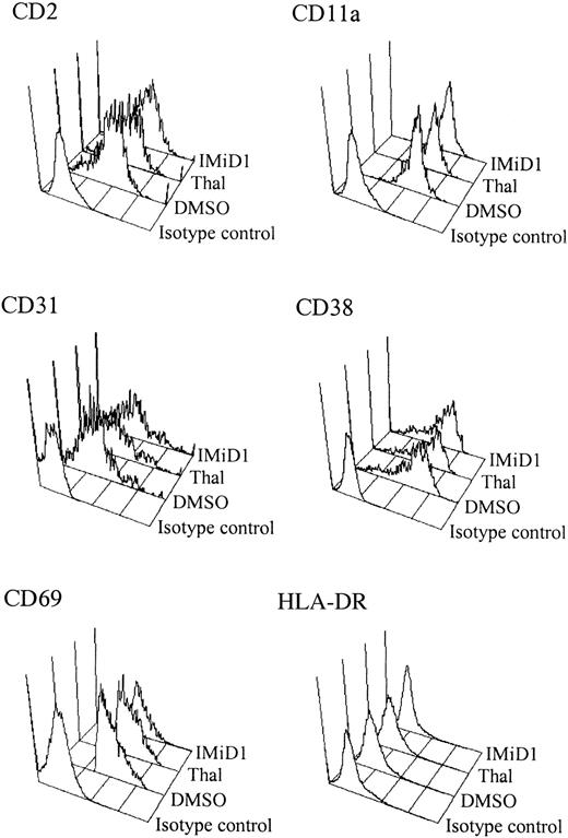 Fig. 4. Activation antigen profile on NK cells induced by Thal and IMIDs. / PBMCs were cultured with IL-2 for 72 hours and then by Thal or IMiD1 5 μg/mL daily for an additional 72 hours. The expression of activation molecules (CD2, CD11a, CD31, CD38, CD69, and HLA-DR) on CD56+ cells was examined by flow cytometry analysis.