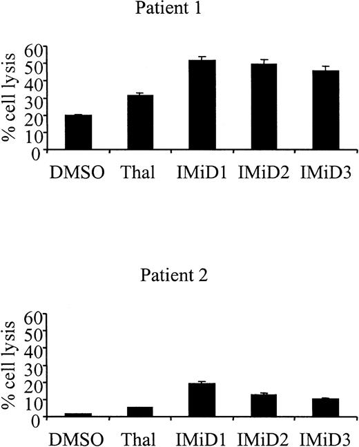Fig. 5. Treatment of patient PBMCs with Thal and IMiDs triggers increased lysis of autologous MM cells. / PBMCs from 2 patients with MM were cultured with IL-2 for 72 hours, and then by 1 μg/mL Thal/IMiDs daily for 72 hours. Lysis of autologous MM cells by these cells was measured in a standard 51Cr release assay at a 30:1 effector-target ratio.